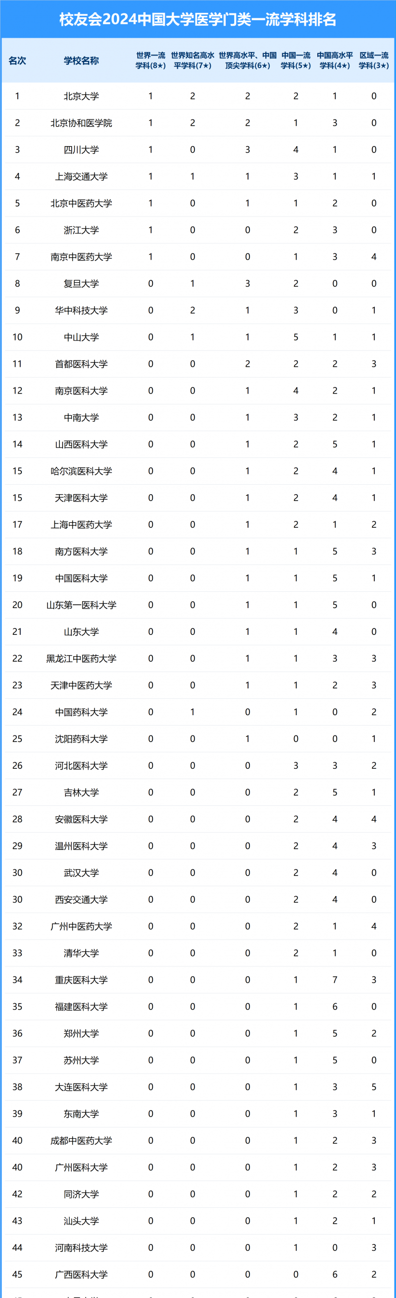 2024中国大学医学门类一流学科排名