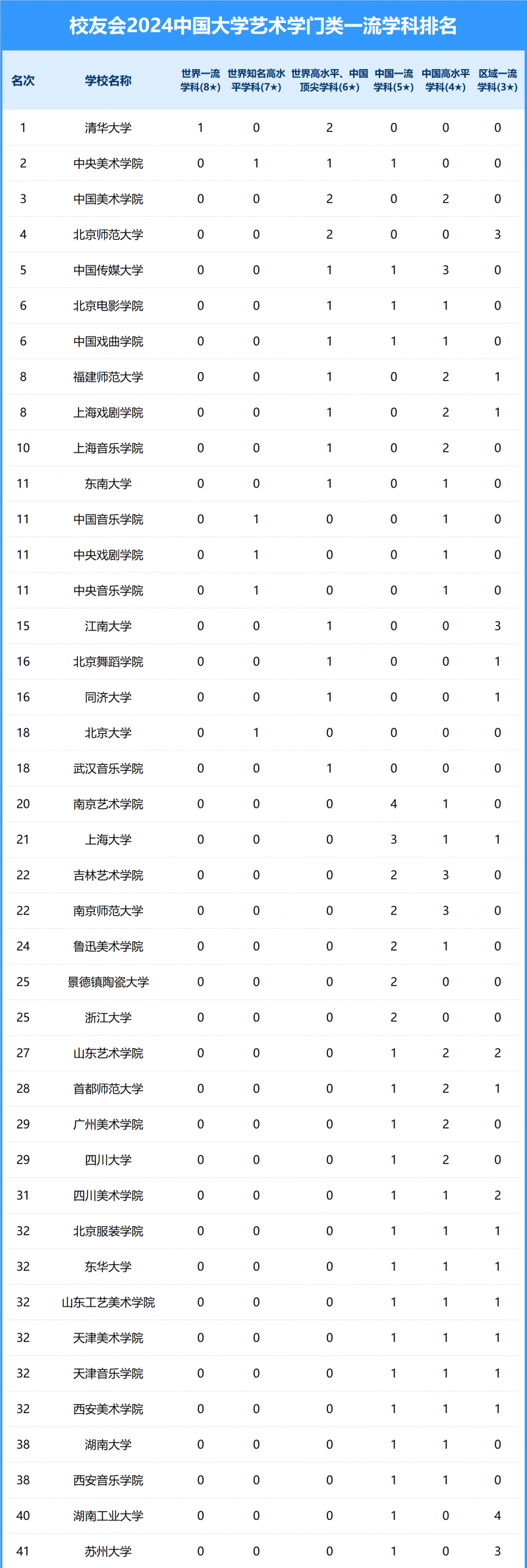 2024中国大学艺术学门类一流学科排名