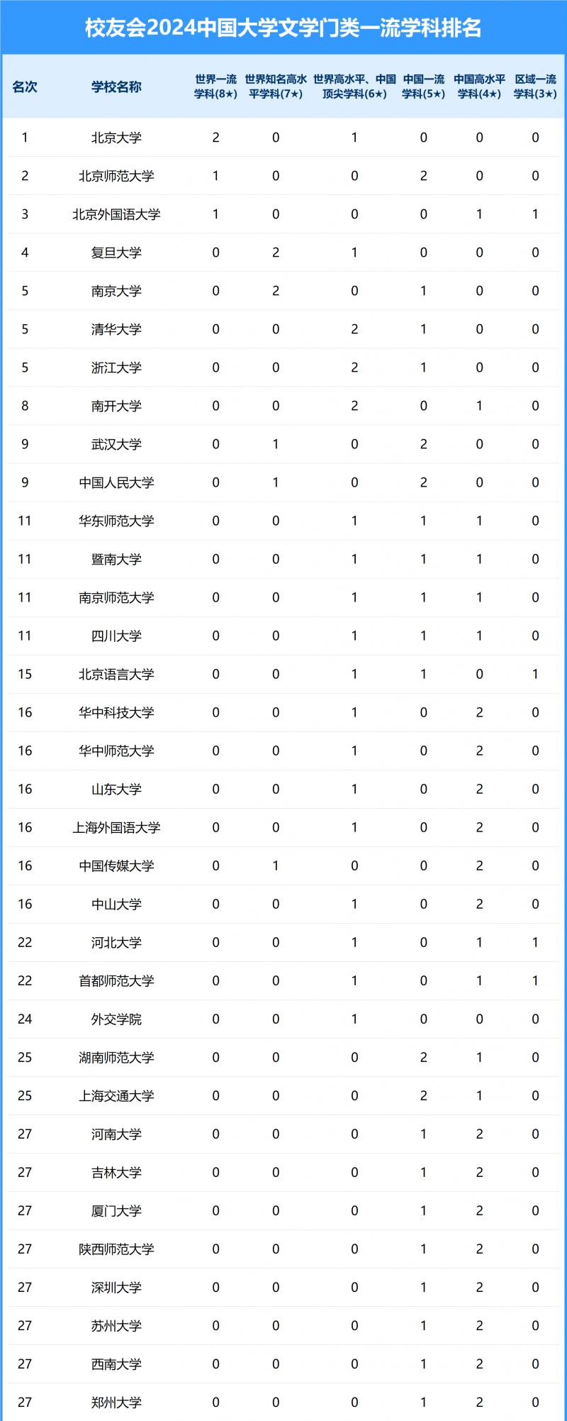 2024中国大学文学门类一流学科排名