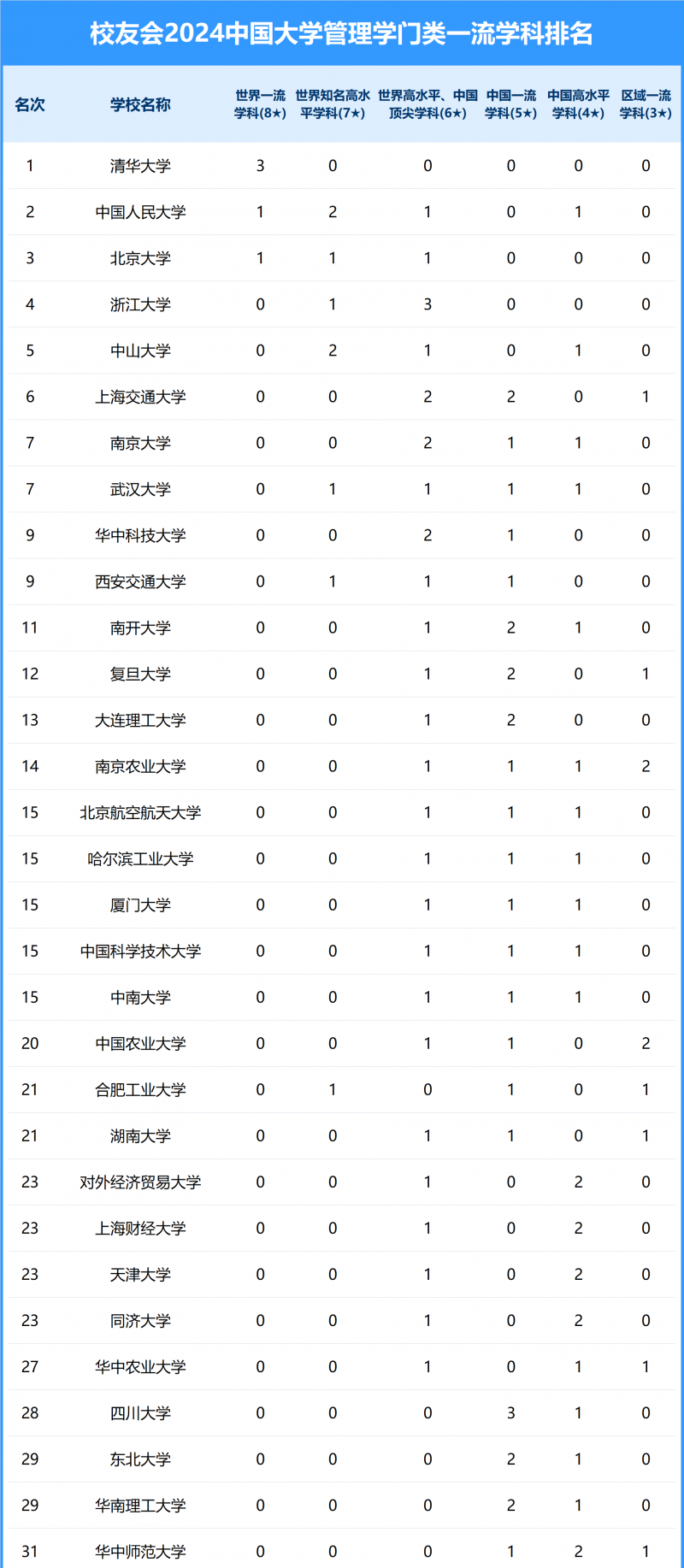 2024中国大学管理学门类一流学科排名