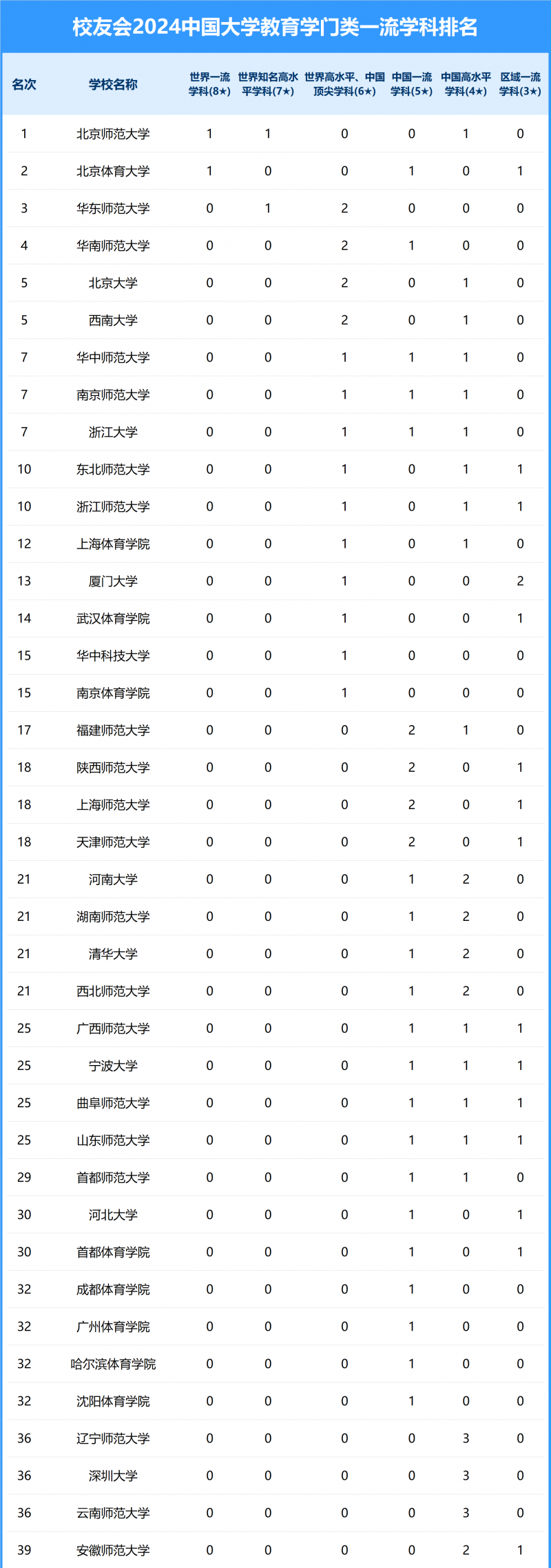 2024中国大学教育学门类一流学科排名