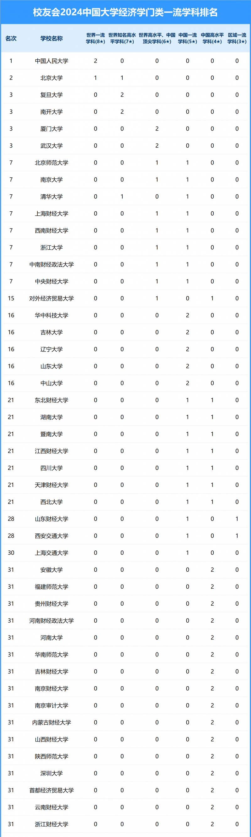 2024中国大学经济学门类一流学科排名
