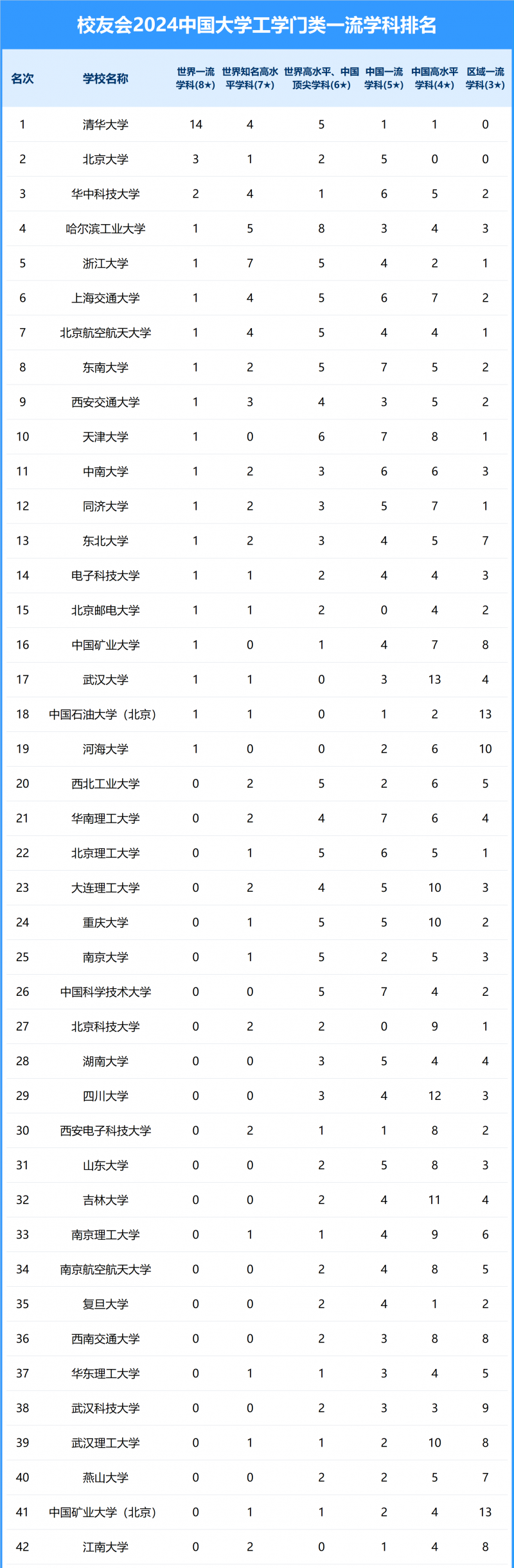 2024中国大学工学门类一流学科排名
