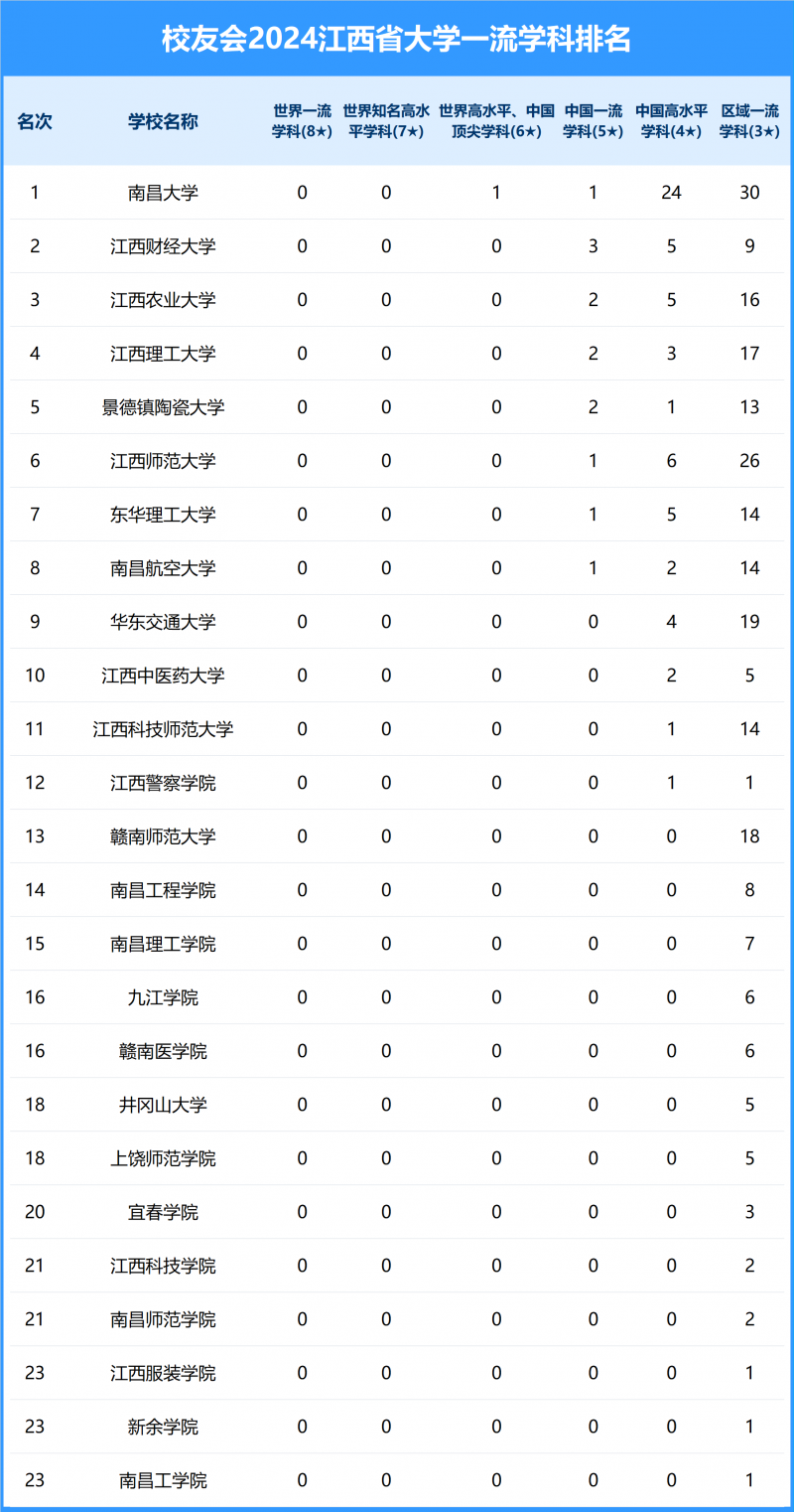 2024江西省大学一流学科排名