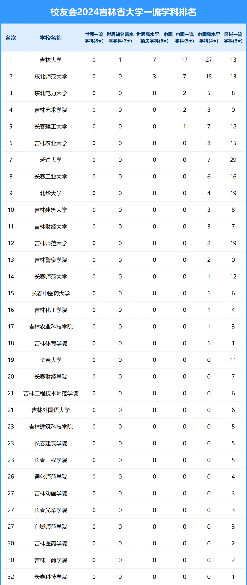 2024吉林省大学一流学科排名