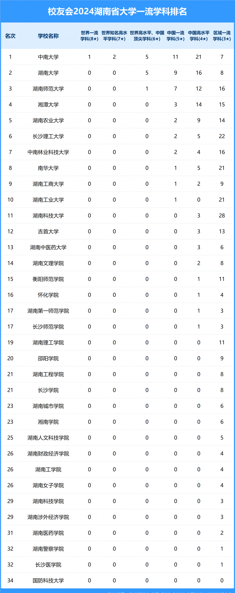 2024湖南省大学一流学科排名