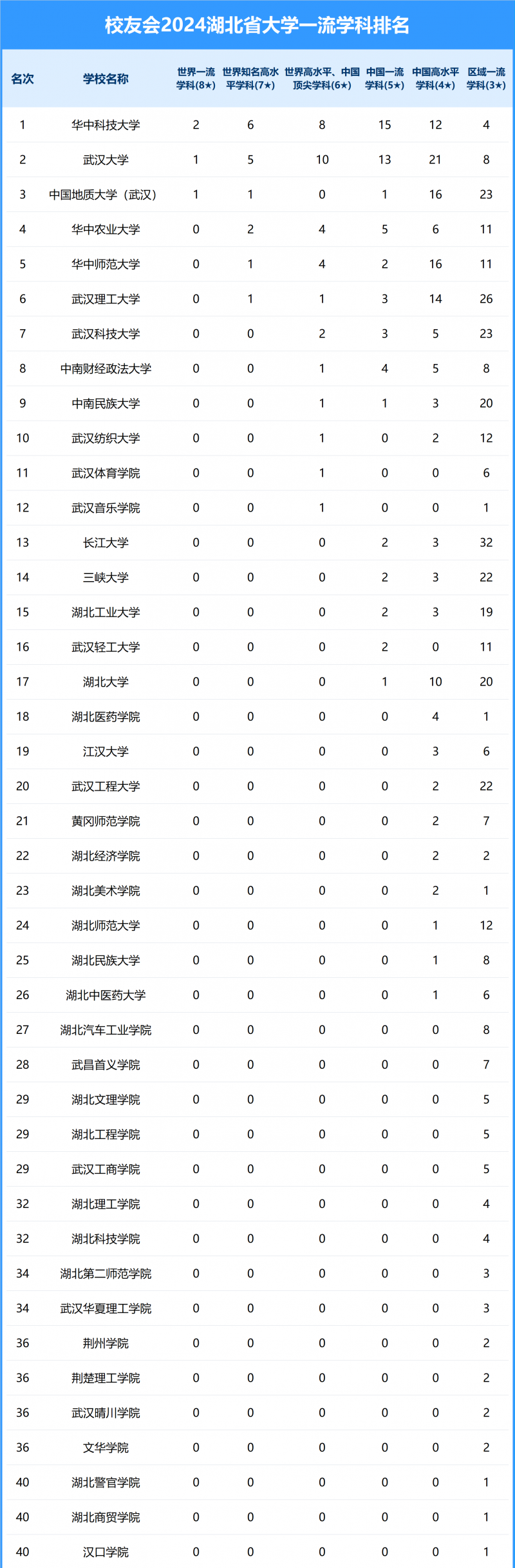 2024湖北省大学一流学科排名