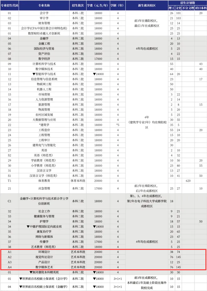 2024西南财经大学天府学院艺术类学费多少钱一年-各专业收费标准