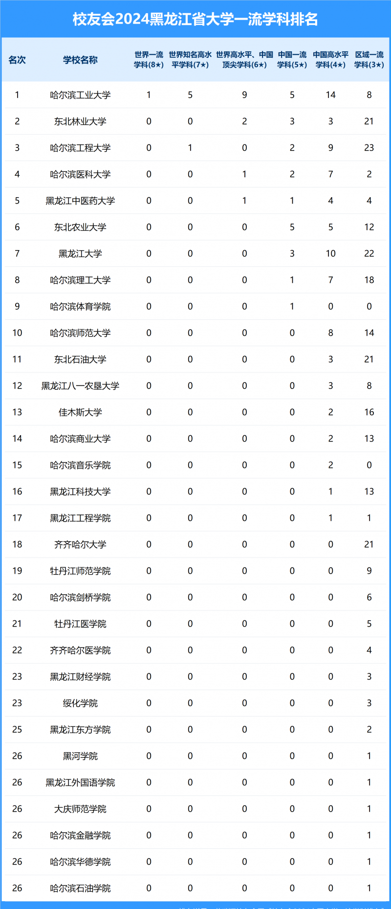 2024黑龙江省大学一流学科排名