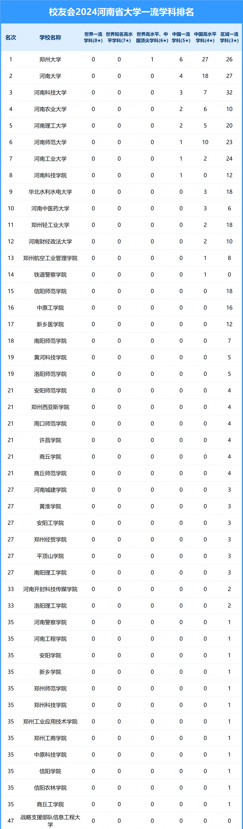 2024河南省大学一流学科排名