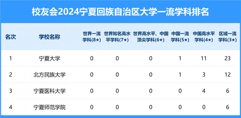 2024宁夏回族自治区大学一流学科排名