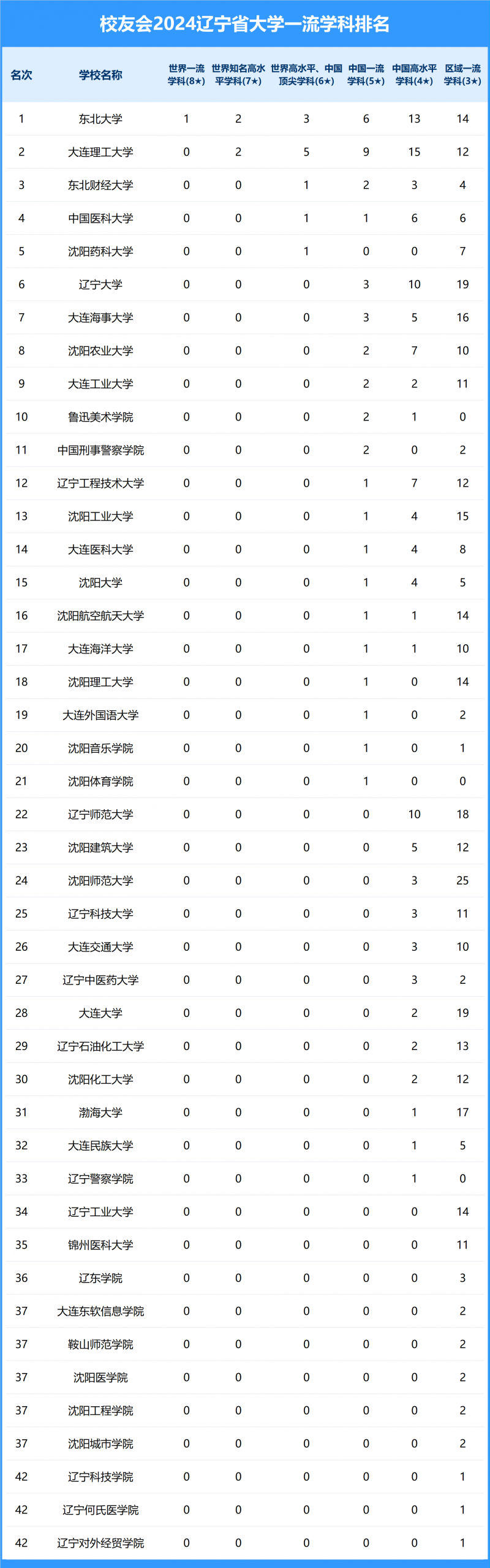2024辽宁省大学一流学科排名