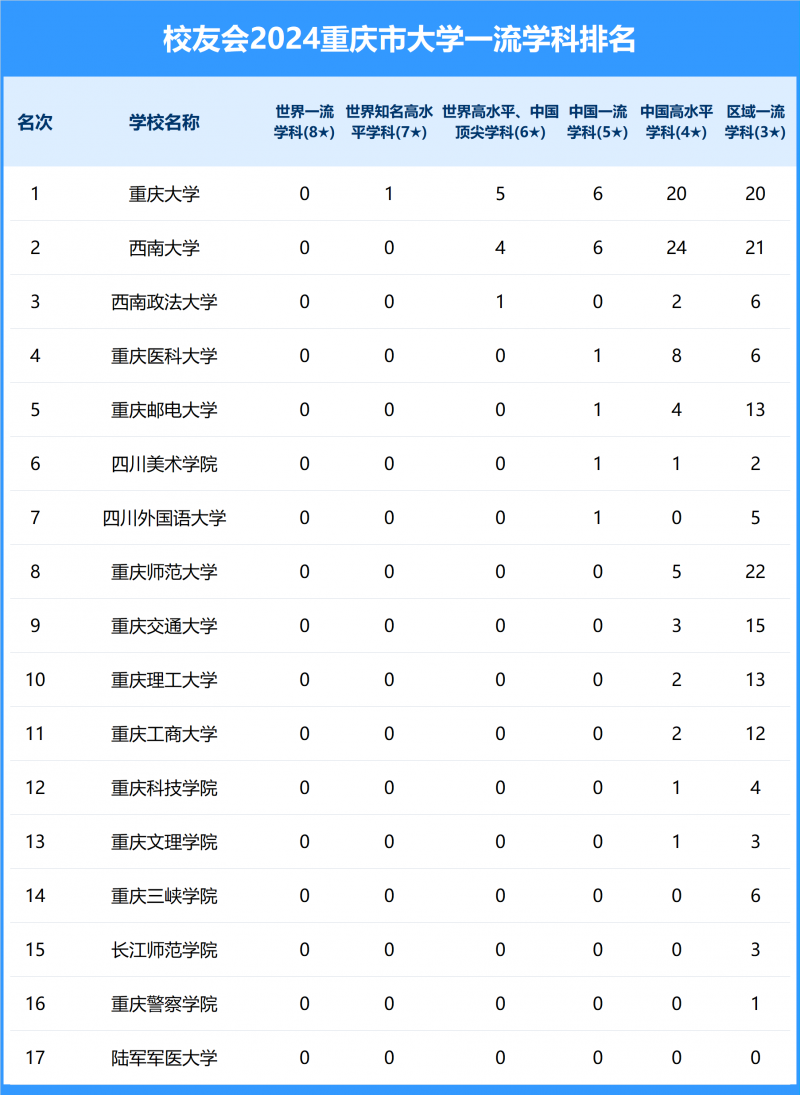 2024重庆市大学一流学科排名