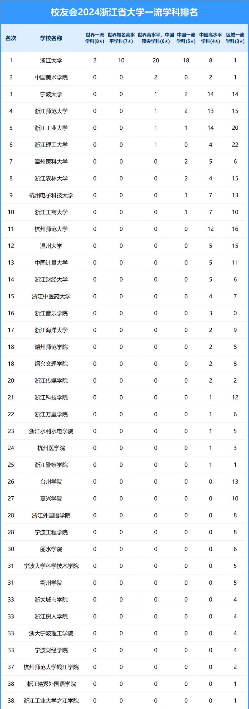 2024浙江省大学一流学科排名