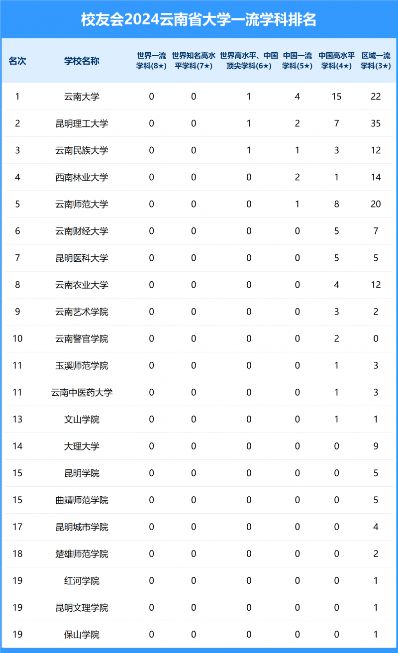 2024云南省大学一流学科排名