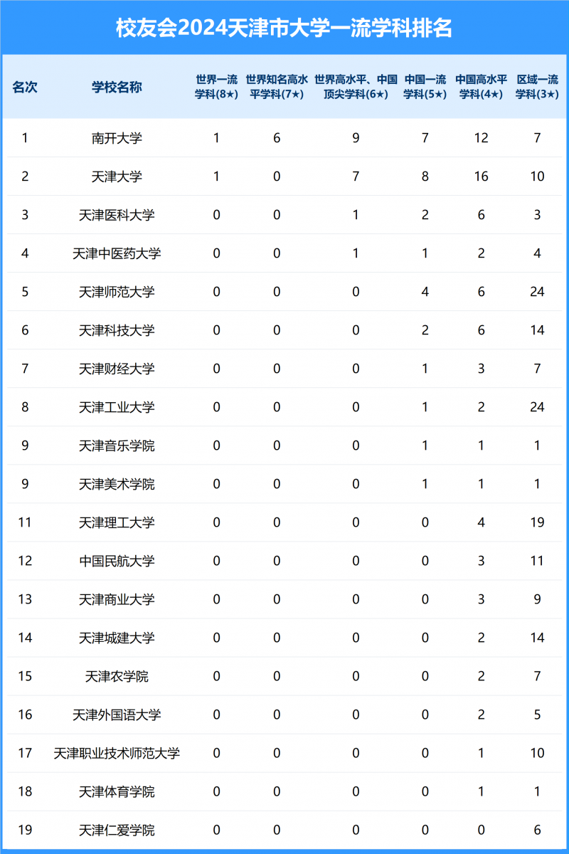 2024天津市大学一流学科排名