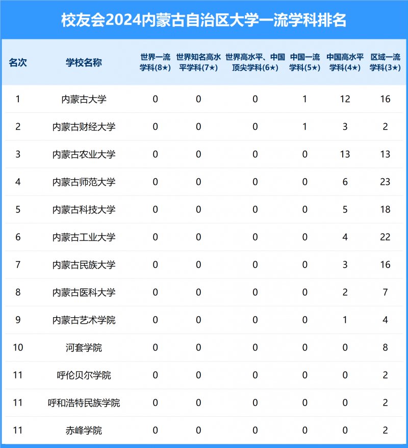 2024内蒙古自治区大学一流学科排名