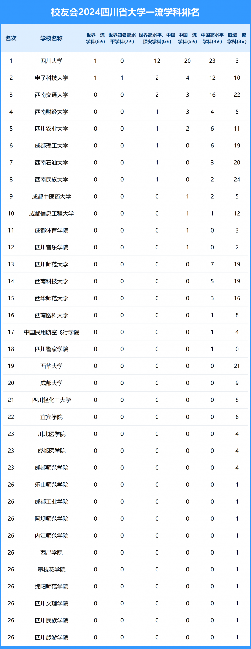 2024四川省大学一流学科排名