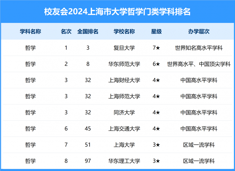 2024上海市大学一流学科排名