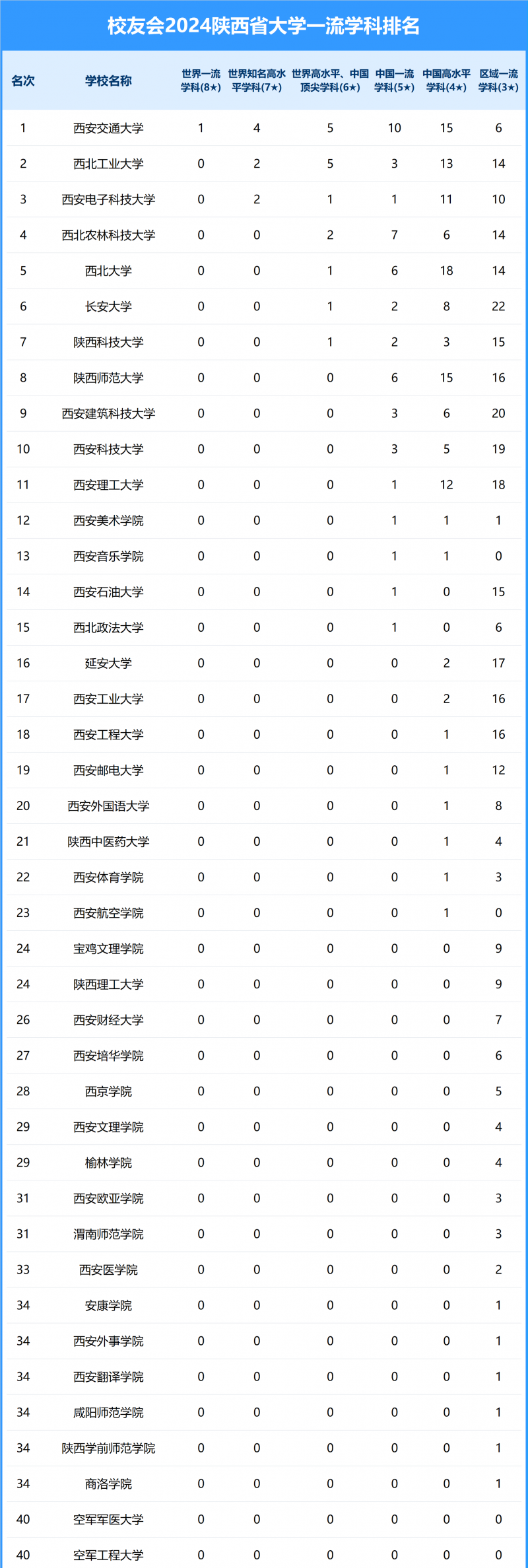 2024陕西省大学一流学科排名