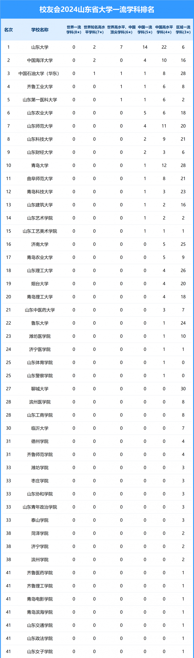 2024山东省大学一流学科排名