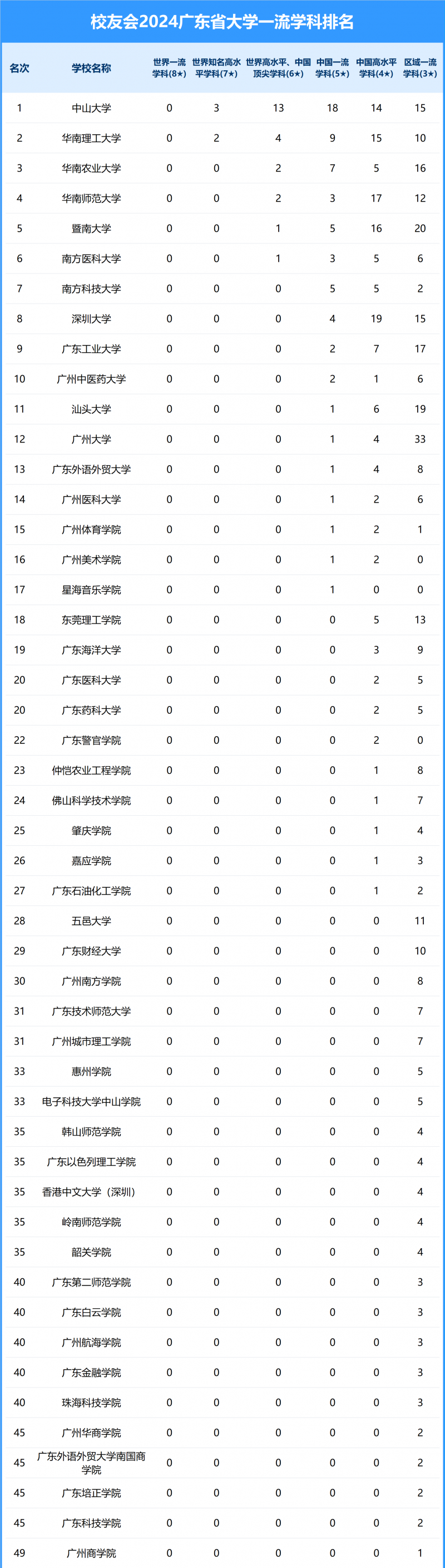 2024广东省大学一流学科排名