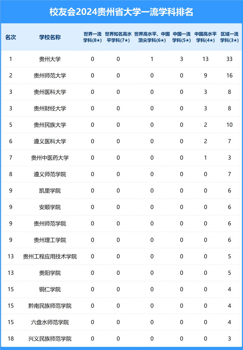 2024贵州省大学一流学科排名