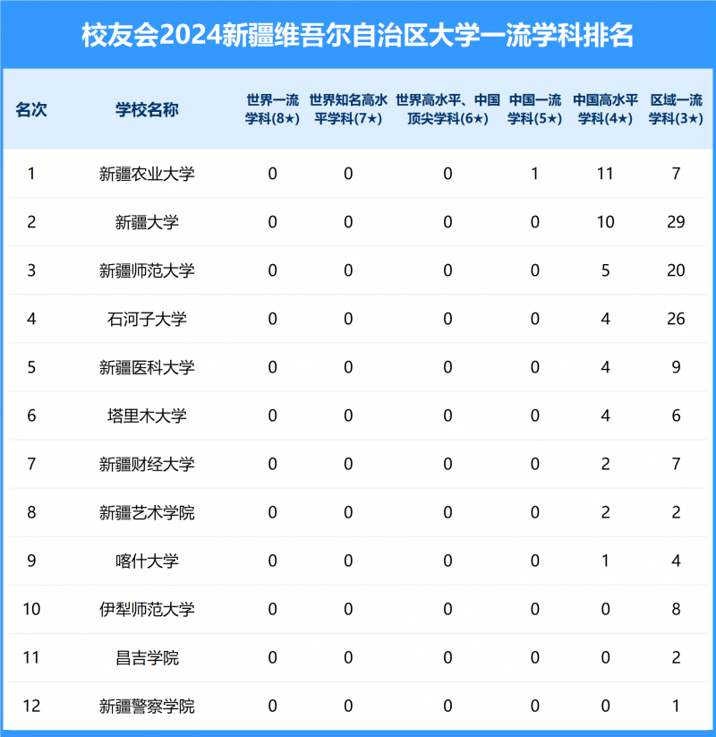 2024新疆维吾尔自治区大学一流学科排名