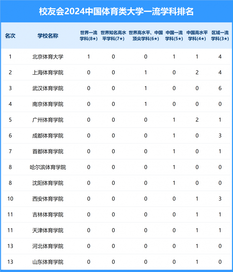 2024中国体育类大学一流学科排名