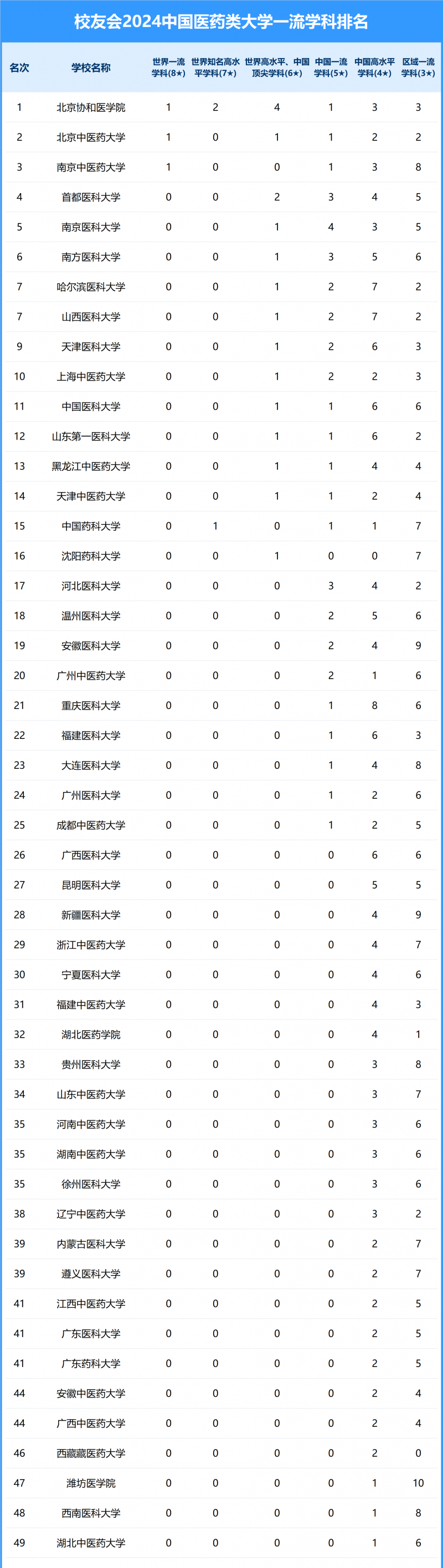 2024中国医药类大学一流学科排名