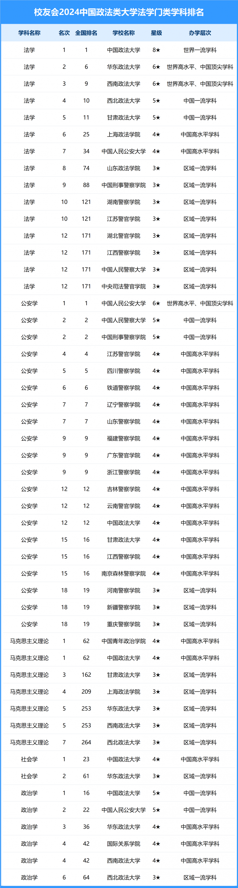 2024中国政法类大学一流学科排名