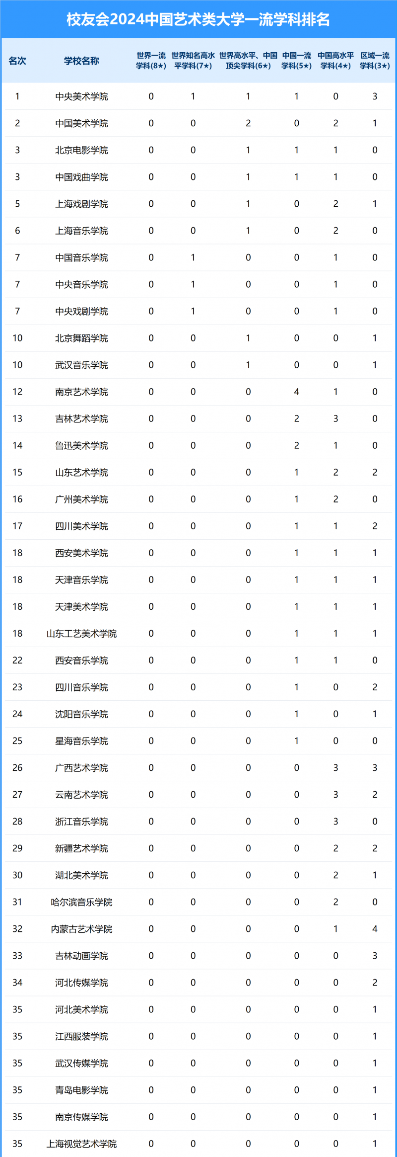 2024中国艺术类大学一流学科排名