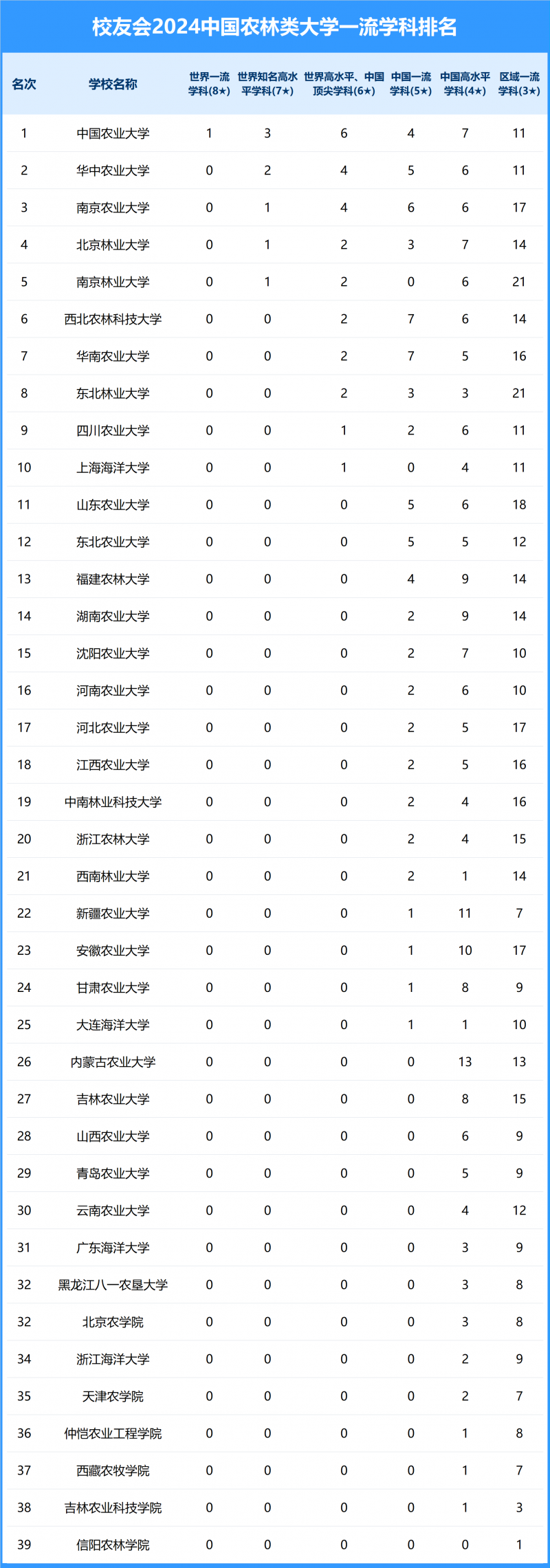2024中国农林类大学一流学科排名
