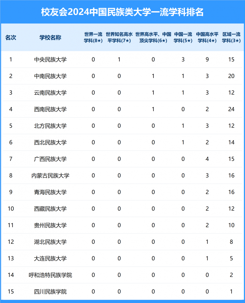 2024中国民族类大学一流学科排名