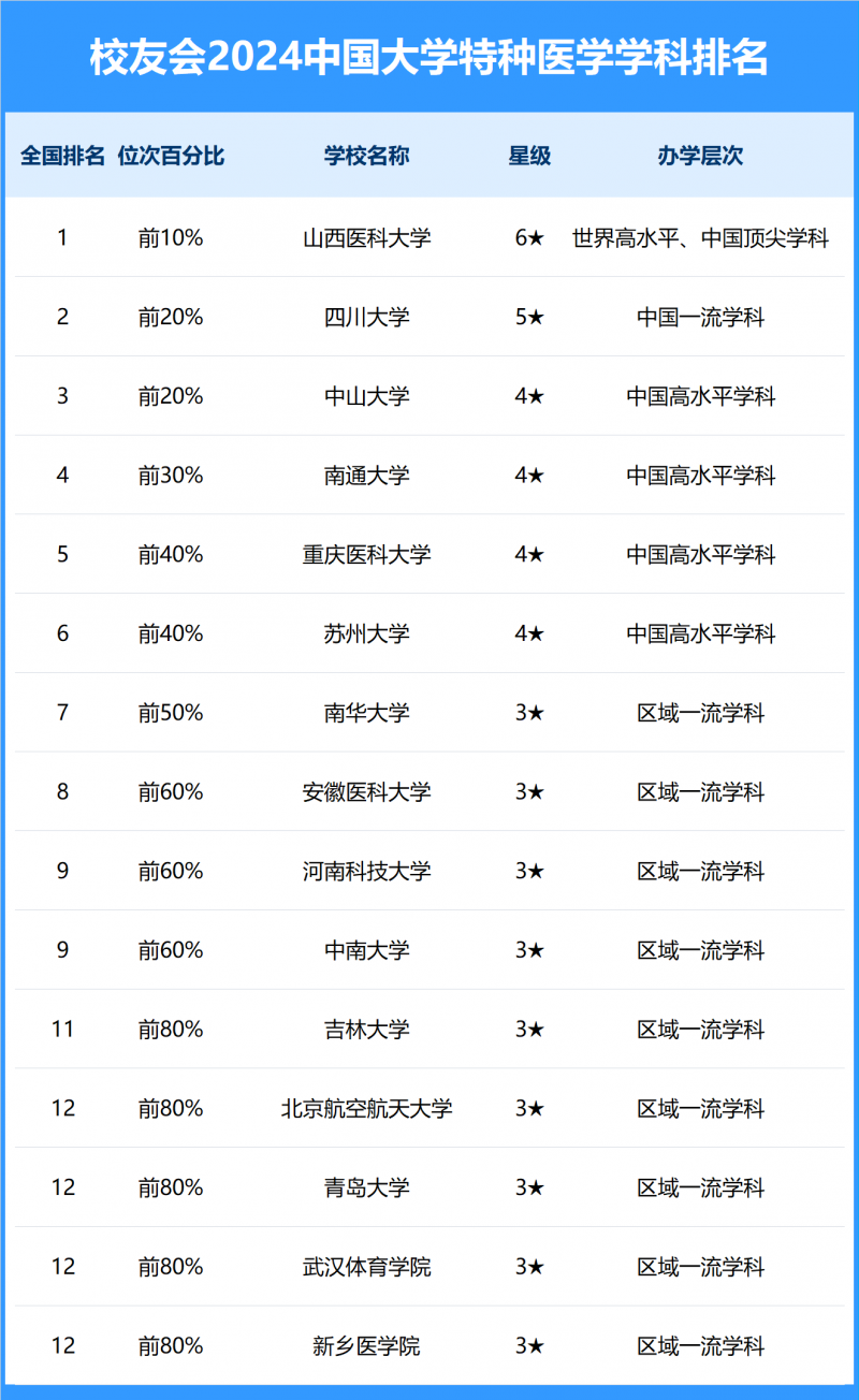 2024中国大学特种医学学科排名