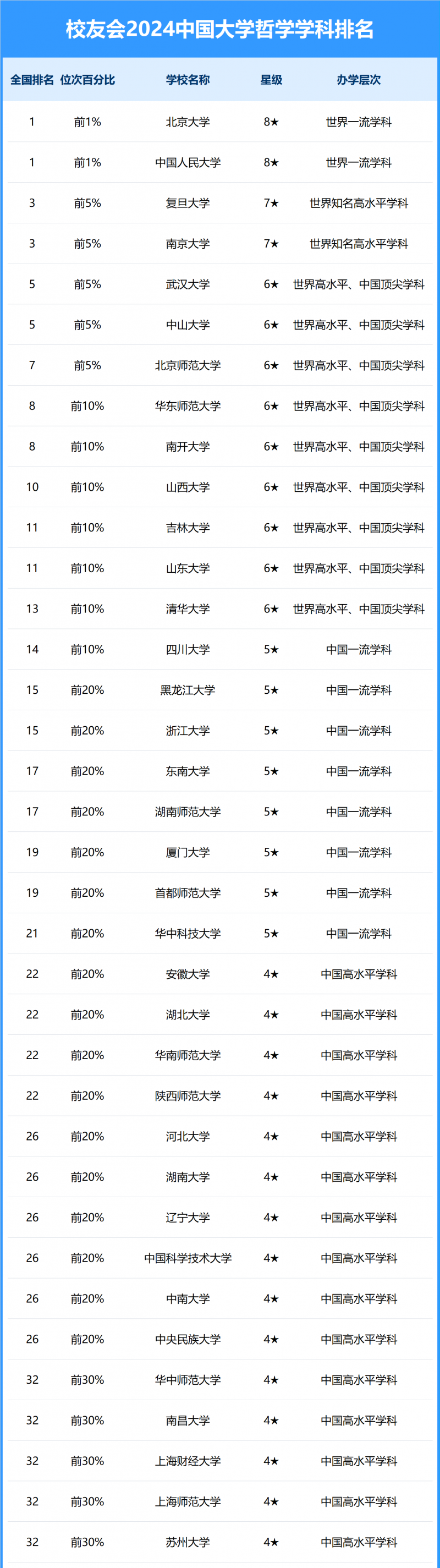 2024中国大学哲学学科排名