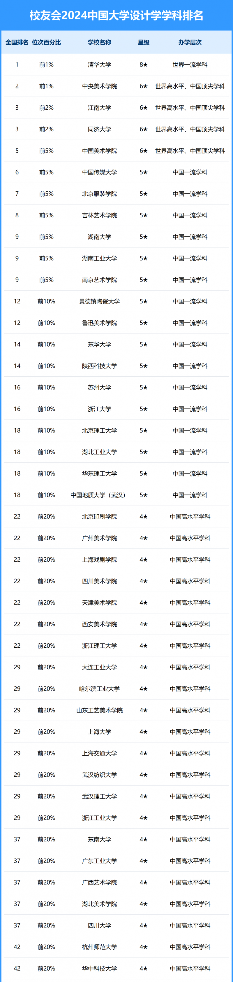 2024中国大学设计学学科排名