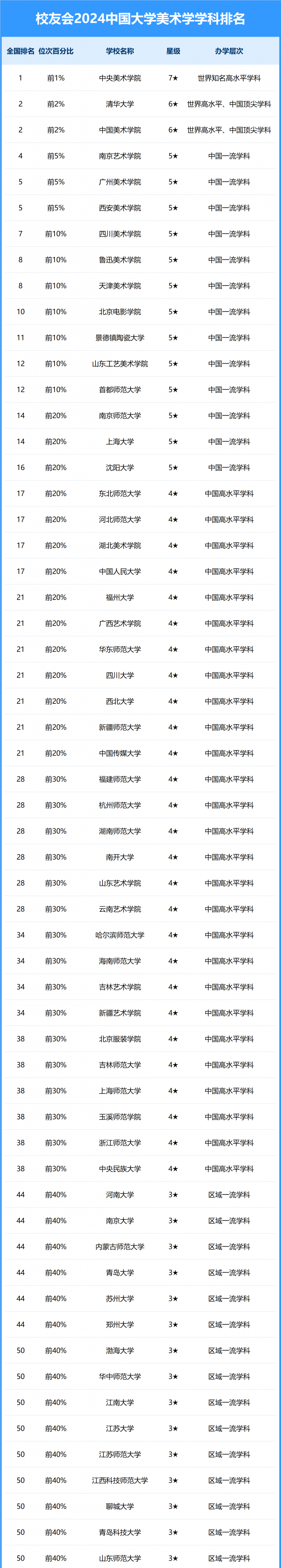 2024中国大学美术学学科排名