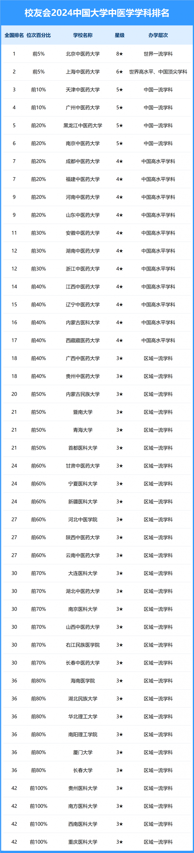 2024中国大学中医学学科排名