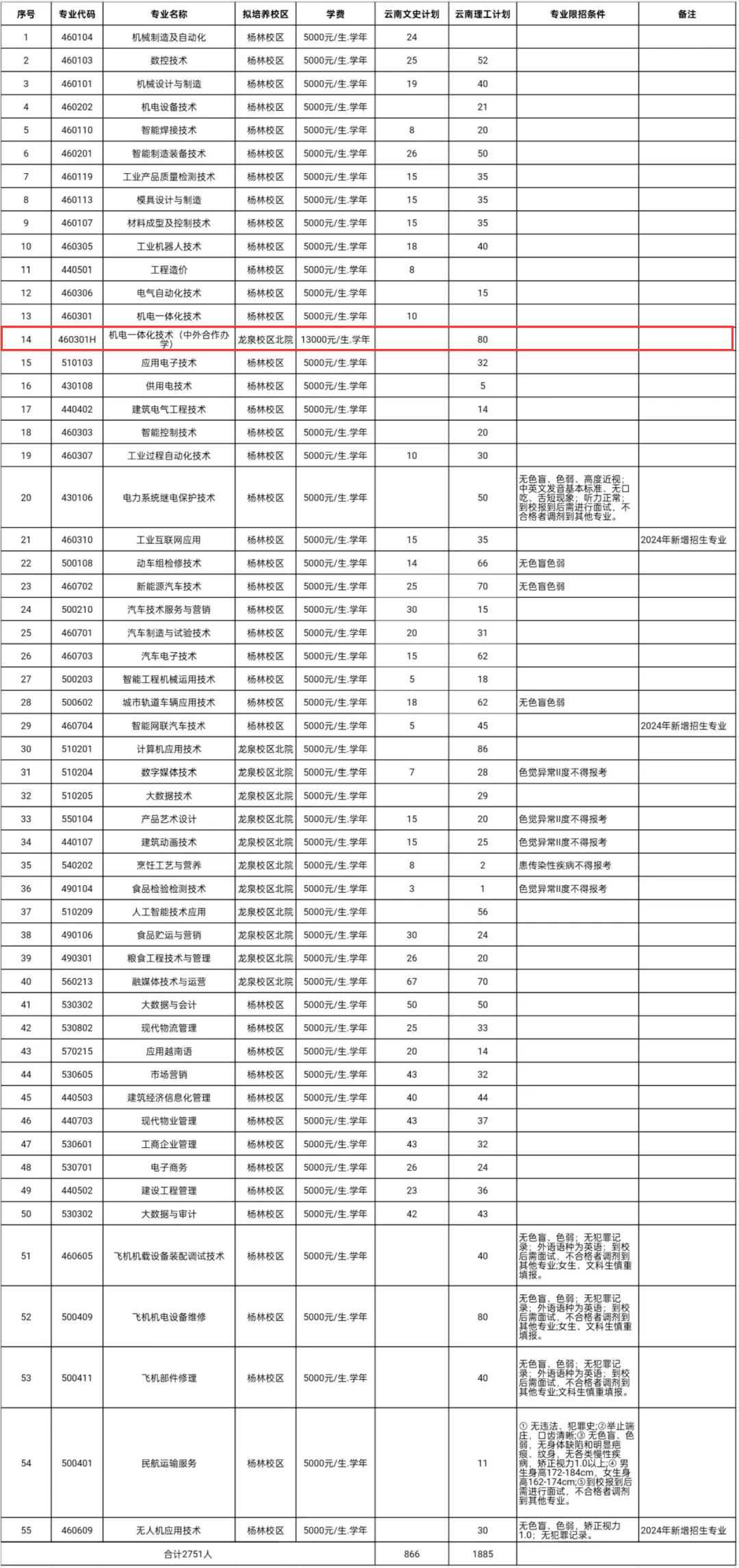 云南机电职业技术学院中外合作办学专业有哪些？