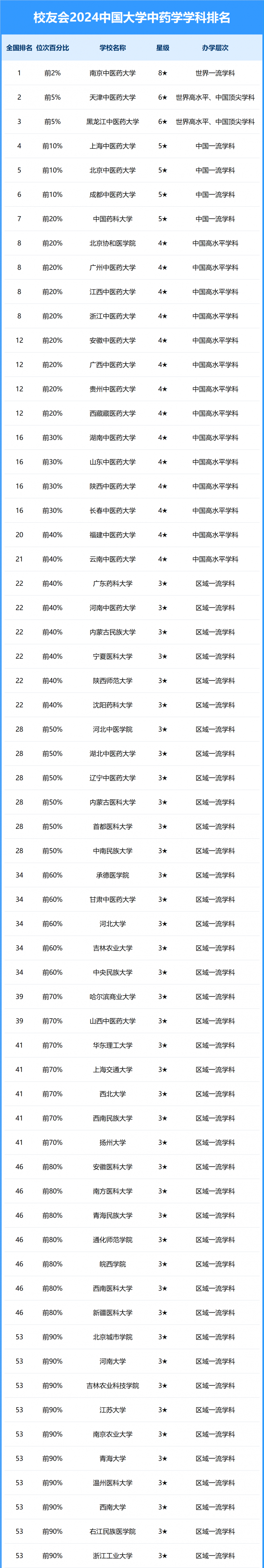 2024中国大学中药学学科排名