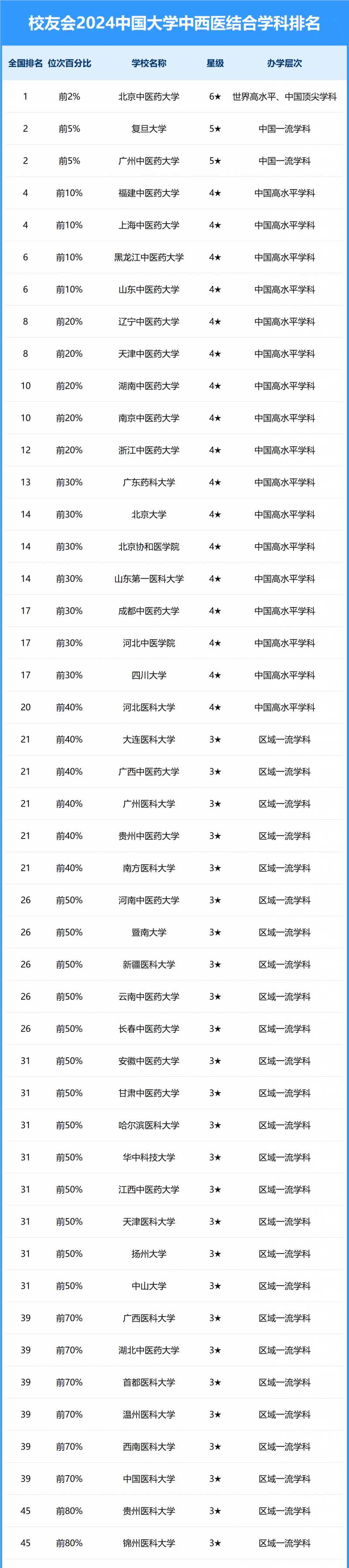 2024中国大学中西医结合学科排名