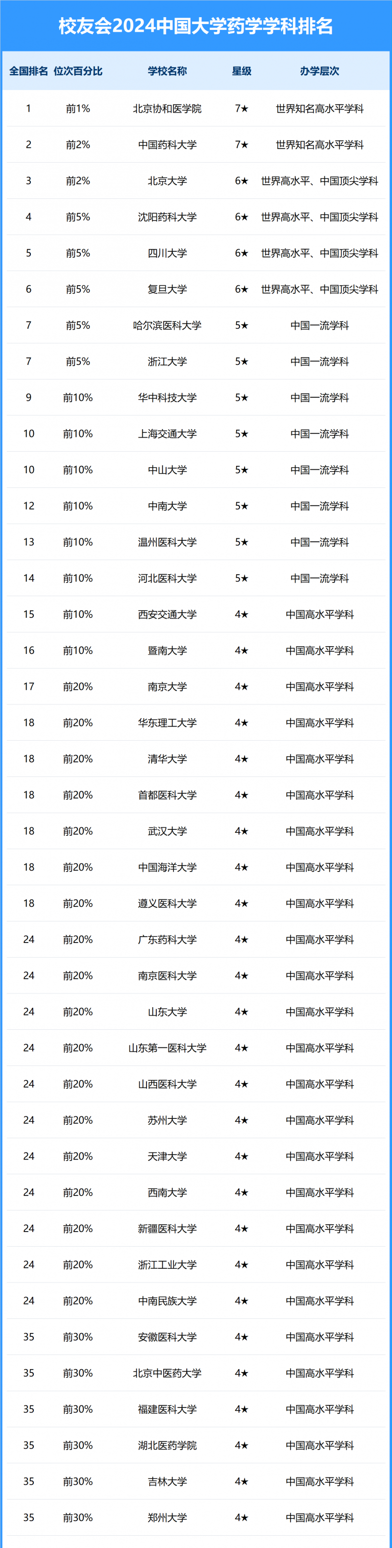 2024中国大学药学学科排名