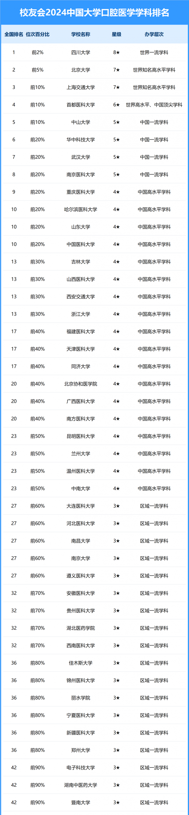2024中国大学口腔医学学科排名