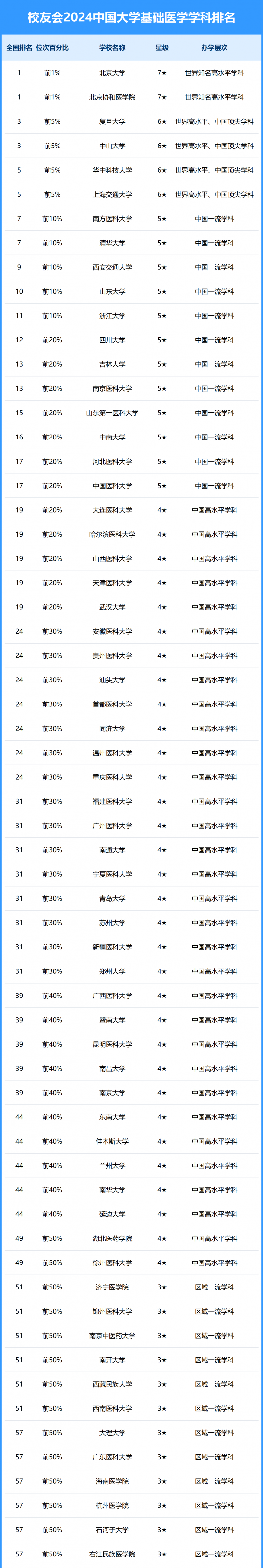 2024中国大学基础医学学科排名