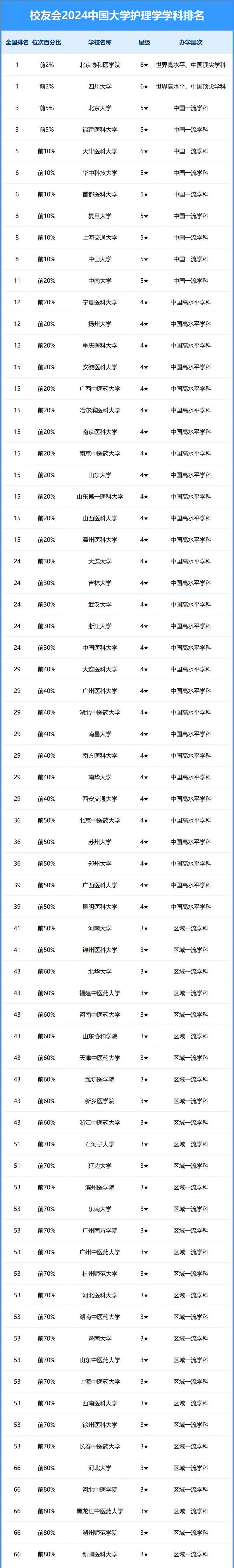 2024中国大学护理学学科排名