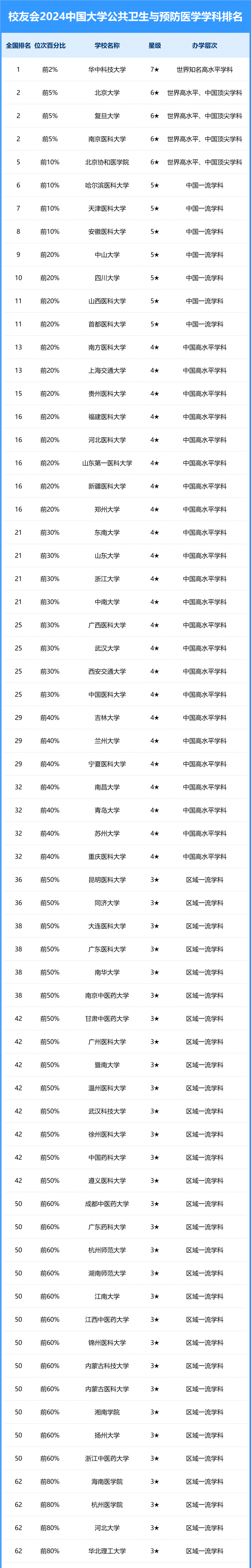 2024中国大学公共卫生与预防医学学科排名