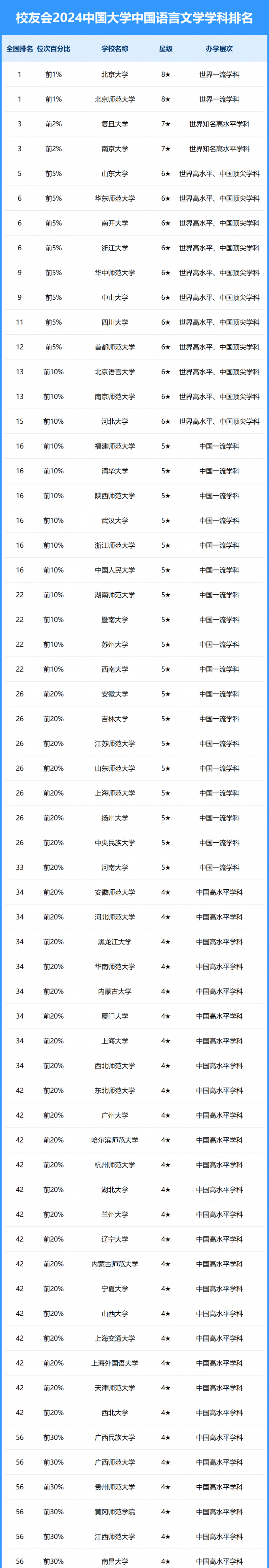 2024中国大学中国语言文学学科排名
