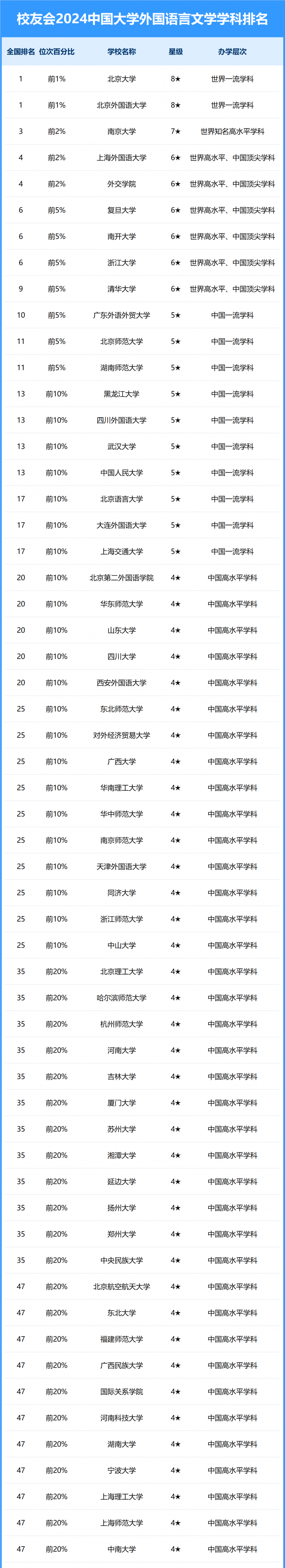 2024中国大学外国语言文学学科排名