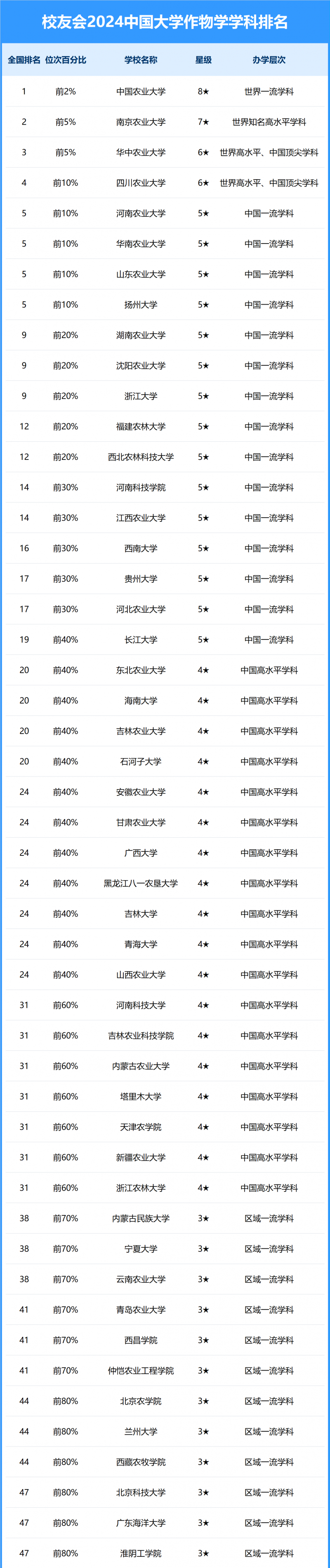 2024中国大学作物学学科排名